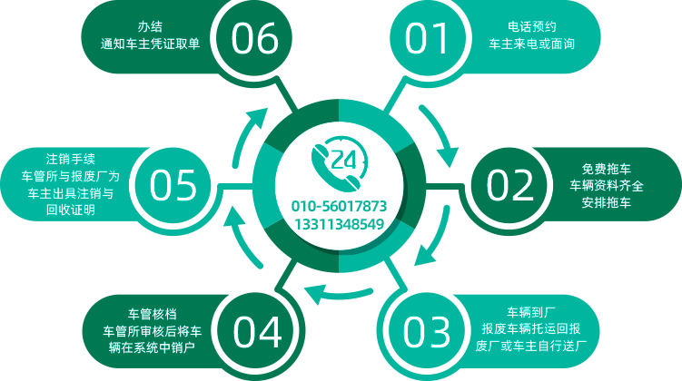 报废流程